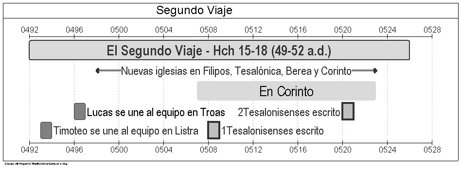 cronologia - segundo viaje de pablo